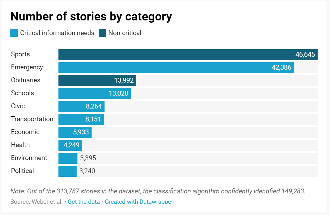 Number of stories by category