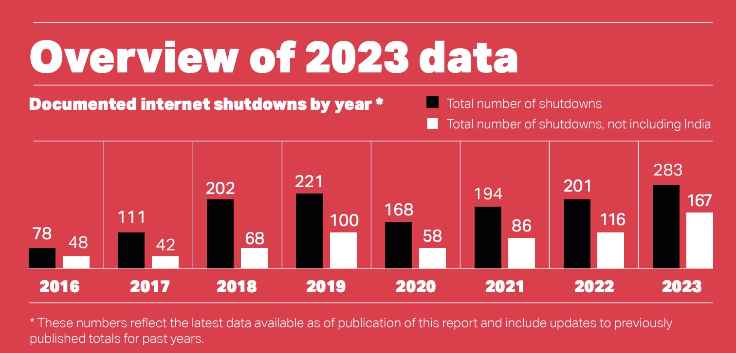 Number of shutdowns