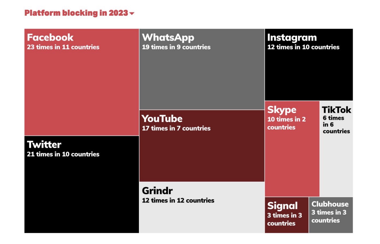 Исследование показало, что в число наиболее блокируемых платформ вошли Facebook, Twitter, YouTube и WhatsApp