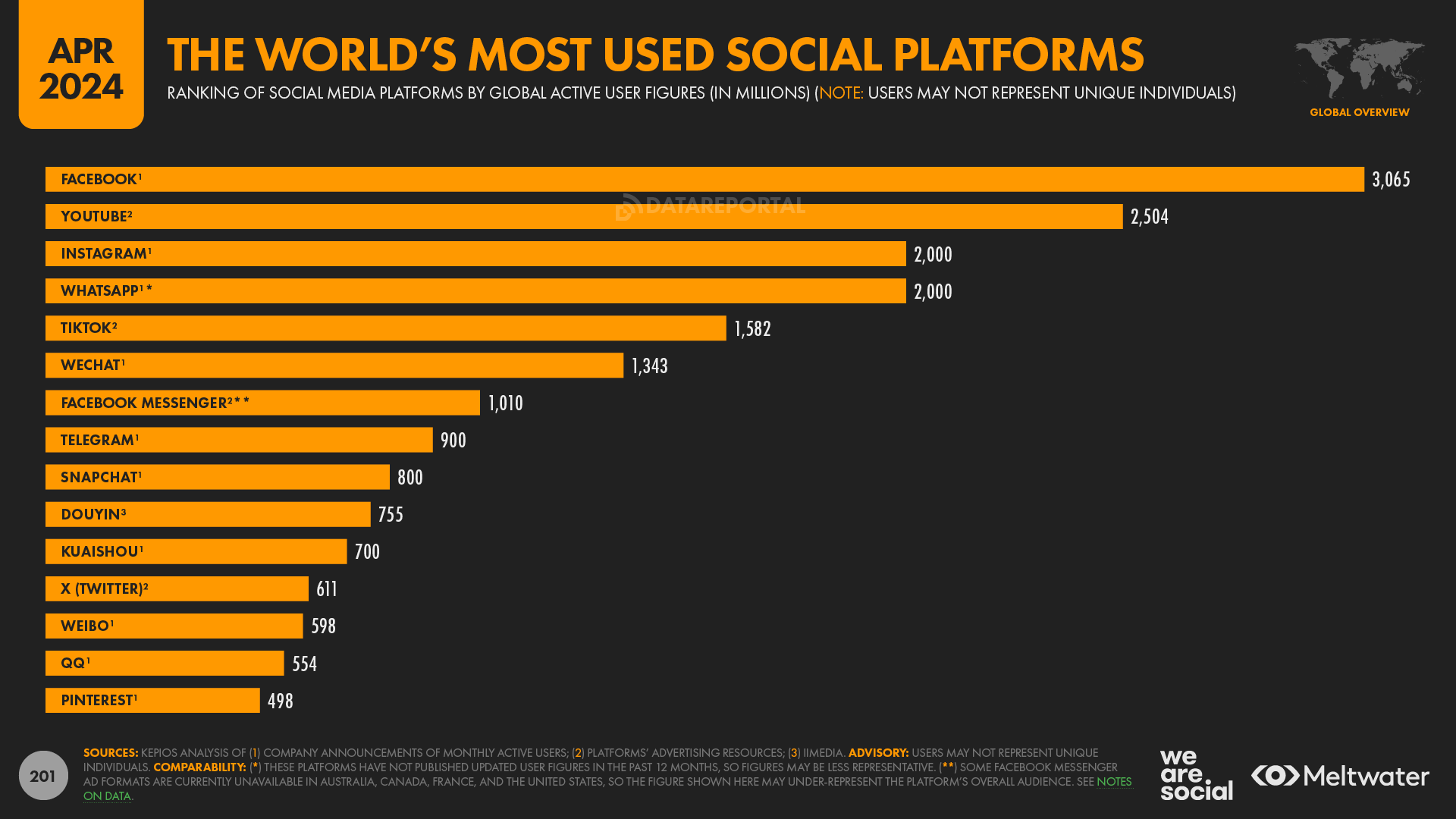 Most used social platforms graph. Facebook is on top.