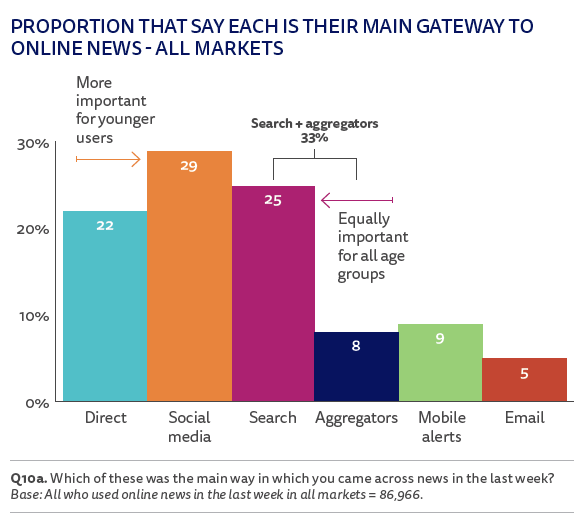 Aggregators