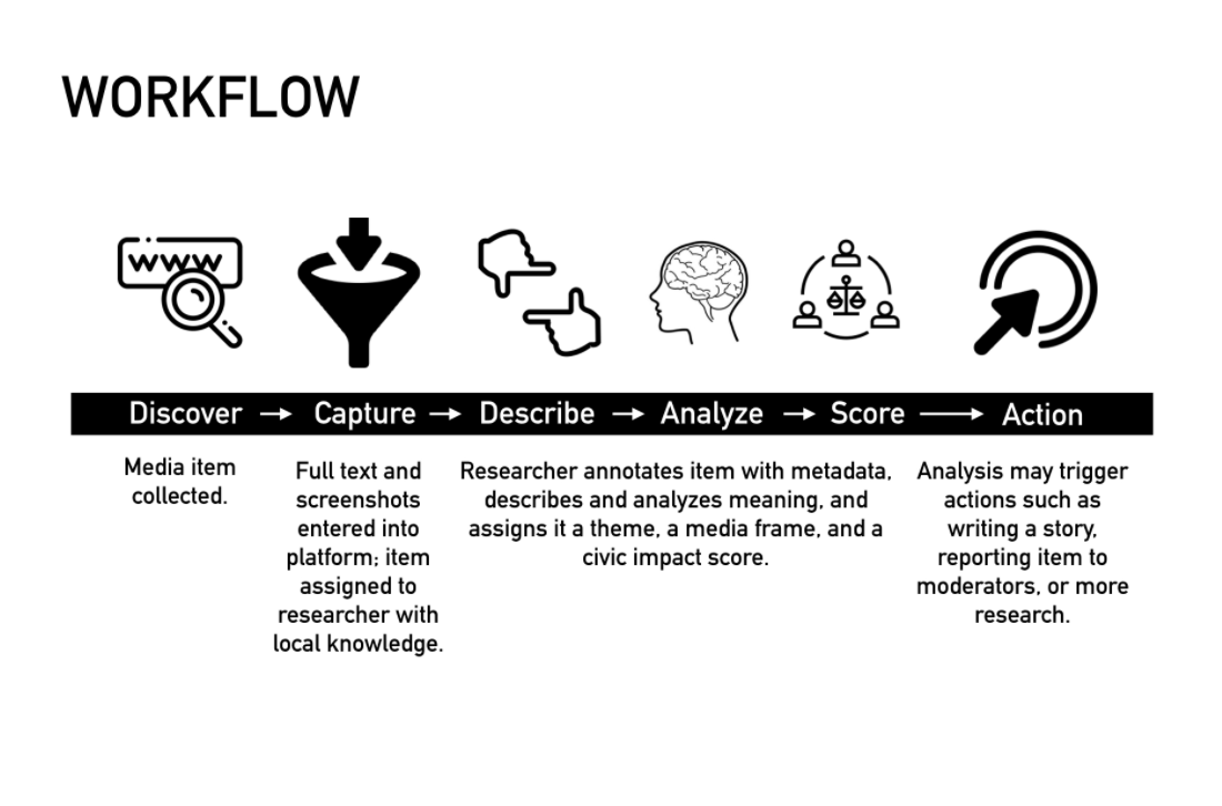 Workflow used by the Civic Media Observatory. 