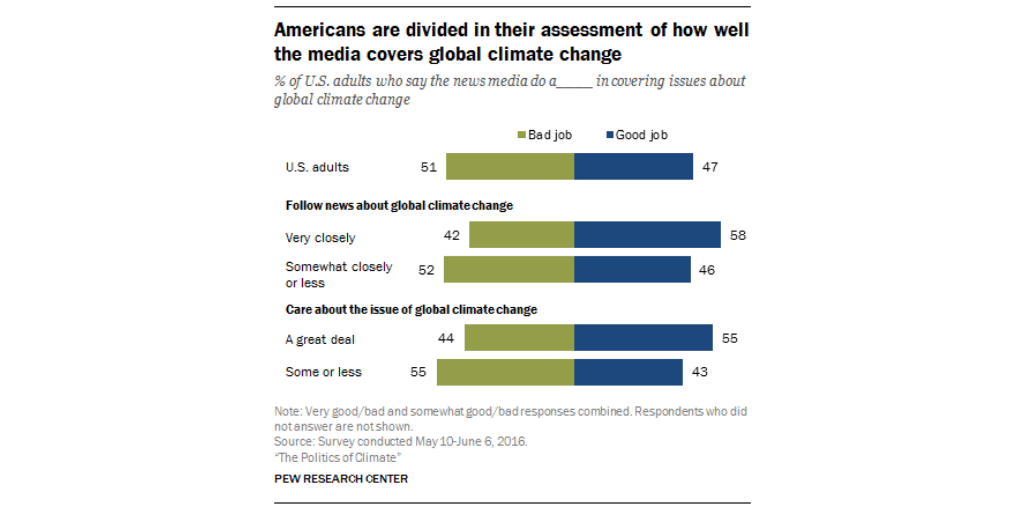 Pew research results
