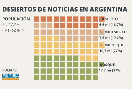 Infographics with percentage of Argentina's population and news deserts