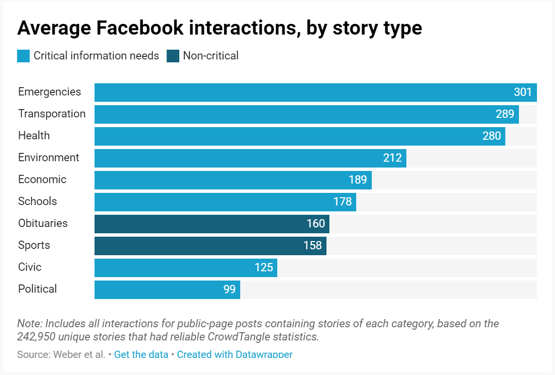 Average Facebook interactions, by story type