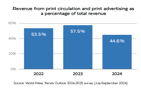 Revenue from print circulation and print advertising chart