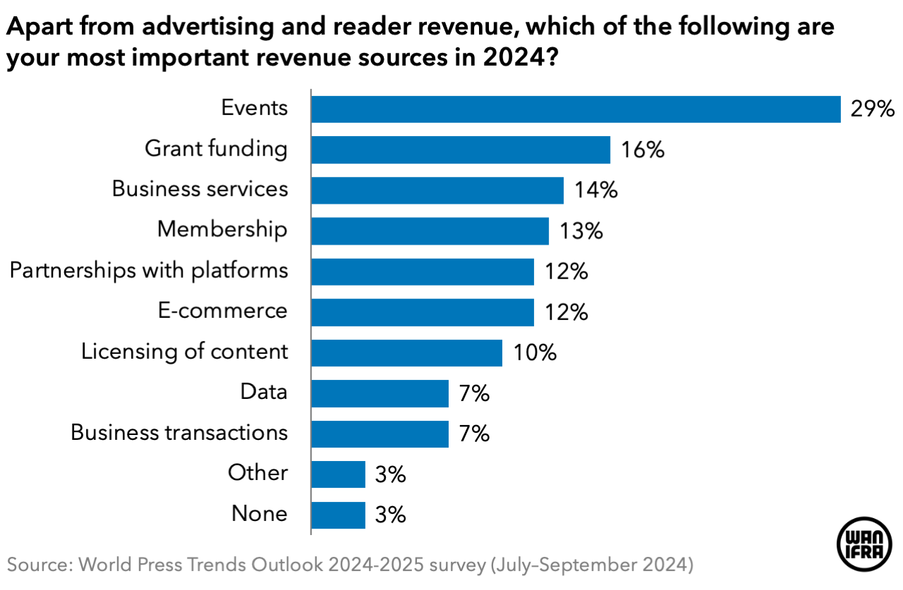 Chart of the most important revenue sources