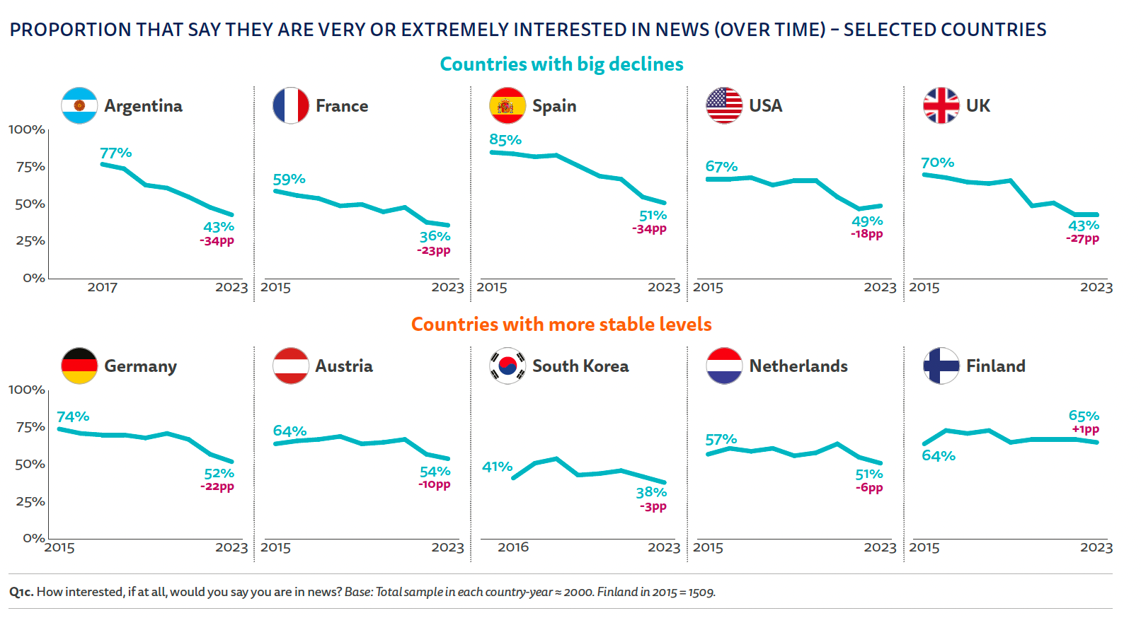 Graphic showing interest in news by country