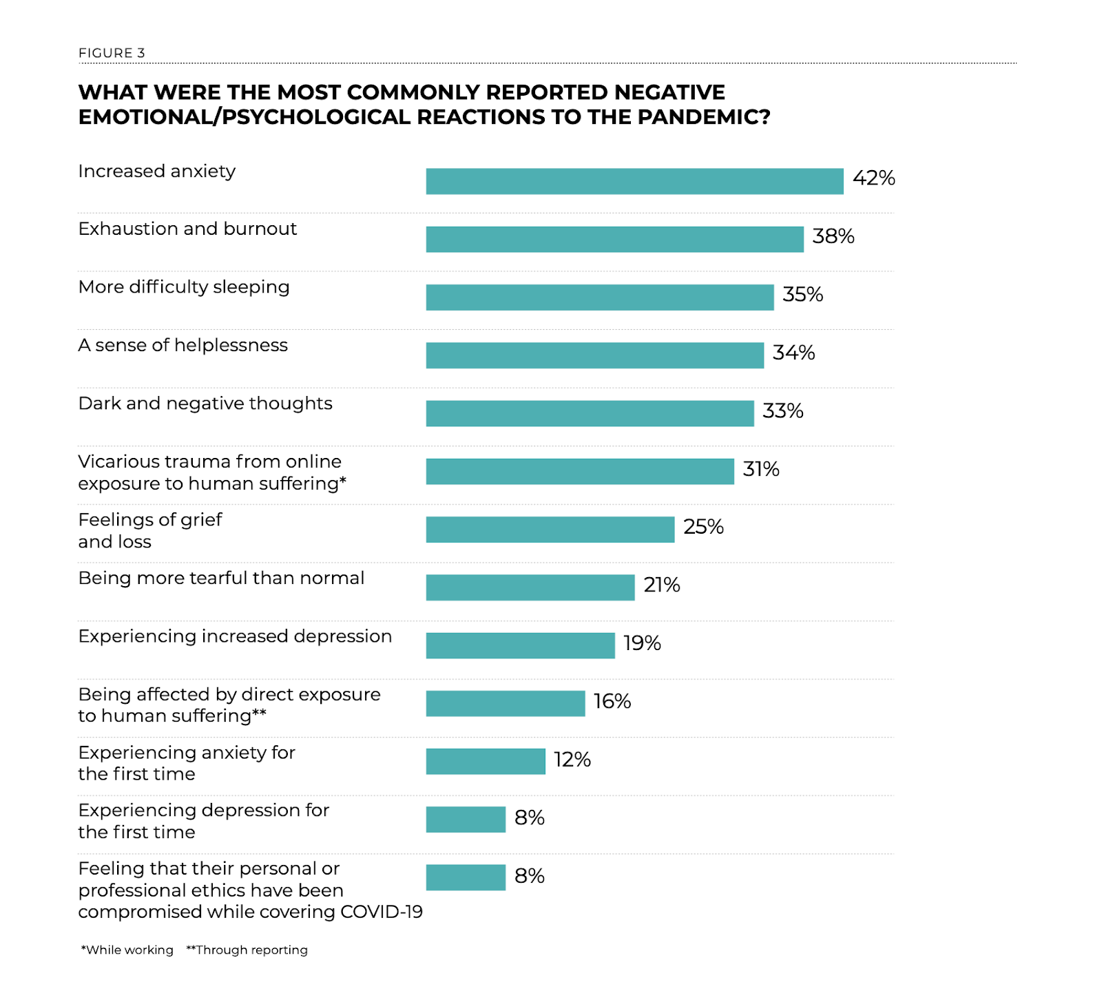 Graph of negative emotional impacts of COVID 19