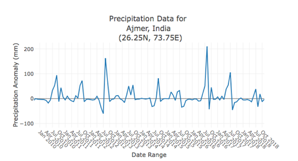 Graph of rainfall