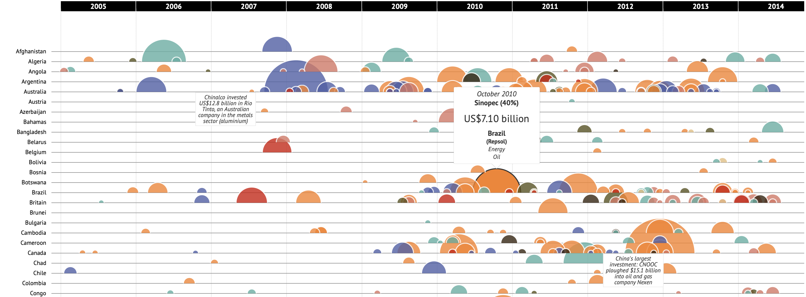 China's overseas investments