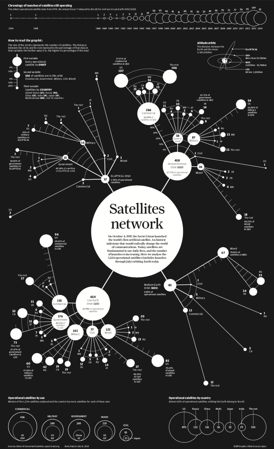 Satellites network