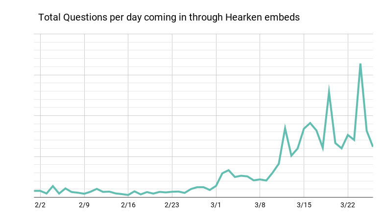 Graph shows total questions coming in from Hearken embeds increasing