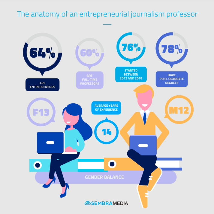 SembraMedia study