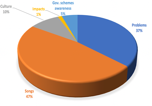 Pie chart on the type of stories