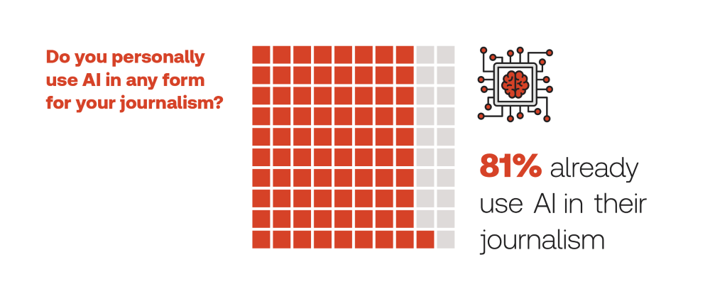 Graphic: 81% of respondents said they use AI tools in their work already