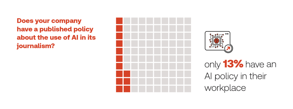 Graphic: 13% of respondents said their newsroom has an AI policy