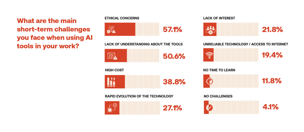 Graphic: 57.1% of journalists highlighted ethical concerns as the most pressing short-term challenge that they see in this space