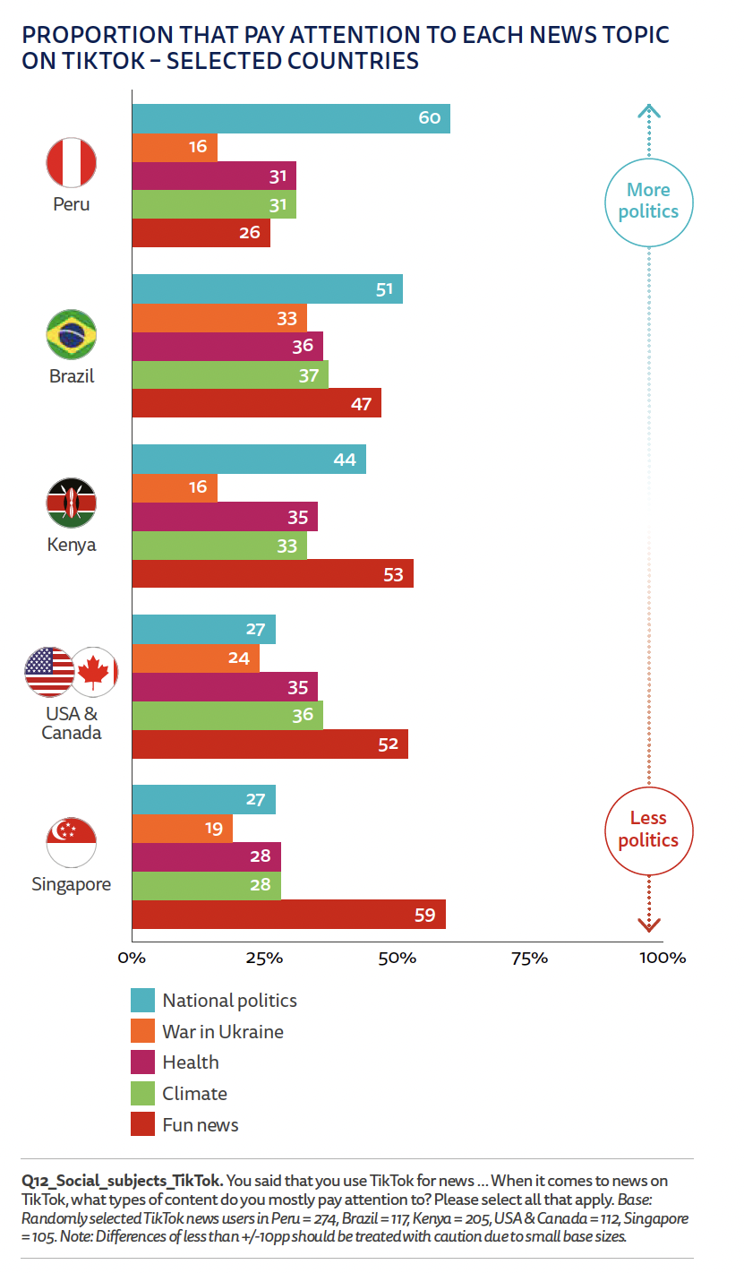 Proportion that pays attention to news topics on TikTok