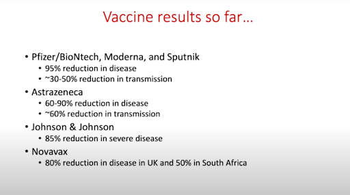 Slide shows "Vaccine results so far..." It describes that Pfizer, Moderna, Sputnik and Astrazeneca reduce transmission and disease; while Johnson&Johnson and Novavax reduce disease.