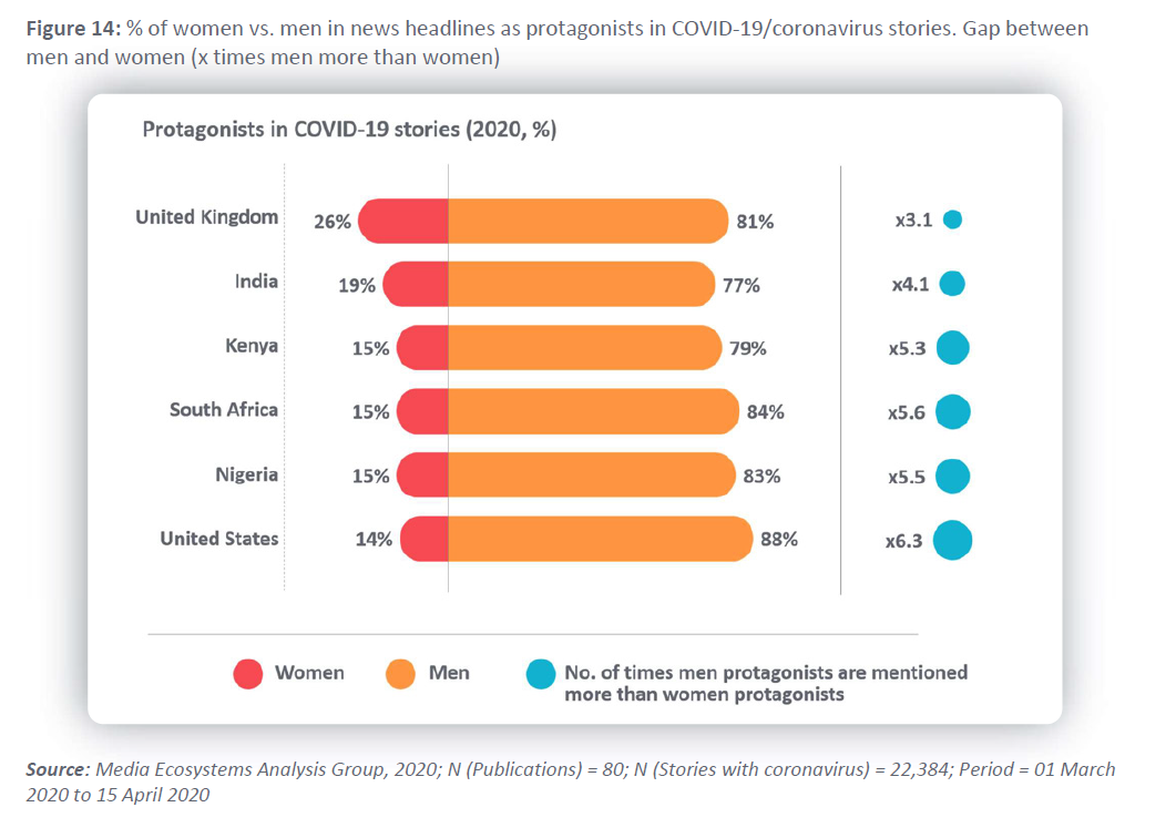 Chart showing women as protagonists in COVID-19 stories