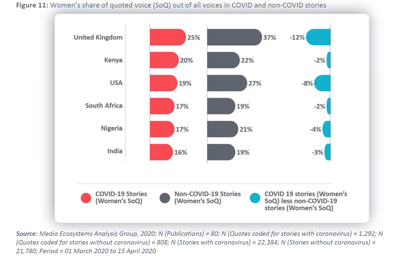 Chart showing women's share of quoted voice