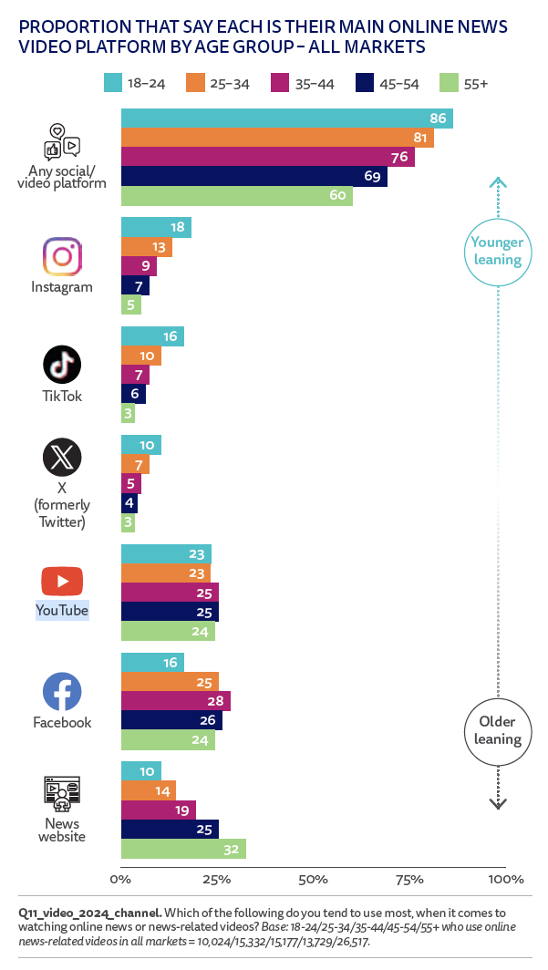 Youtube graph