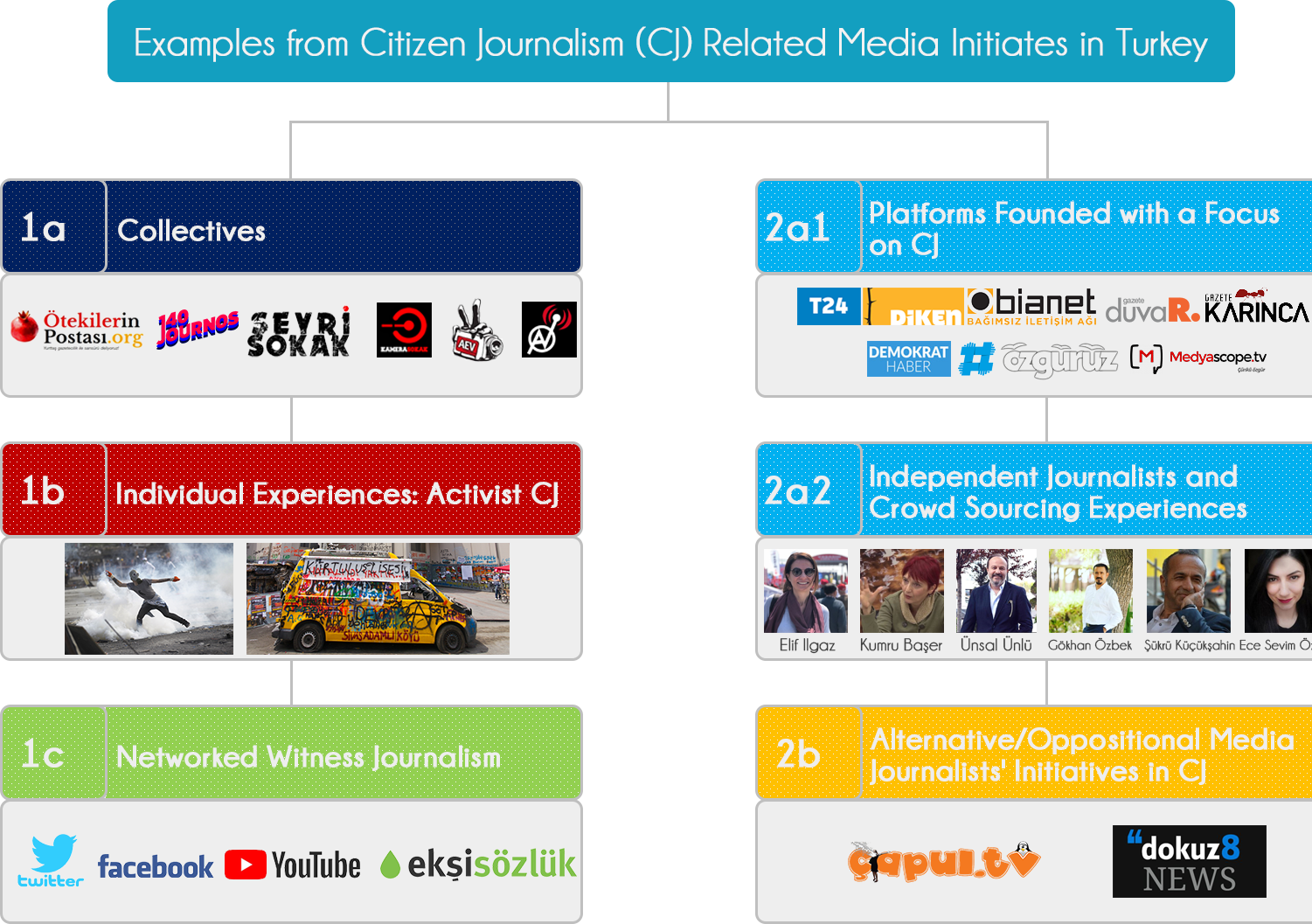 A Mapping of Alternative Media and Citizen Journalism Initiatives in Turkey 