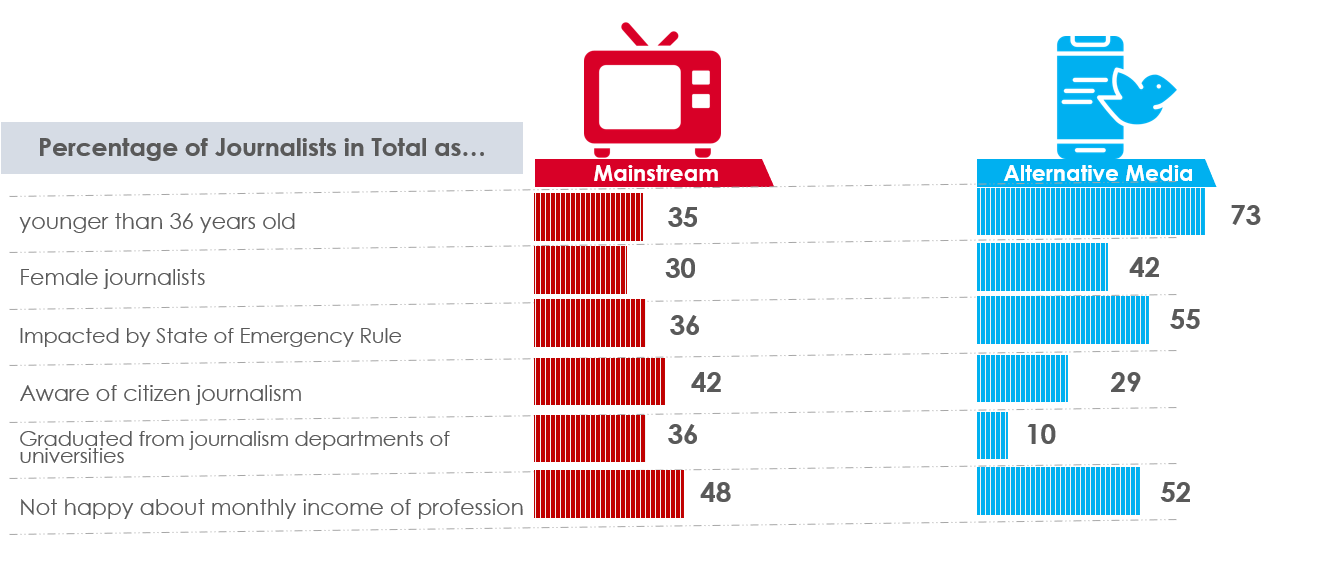 Examining the profiles of mainstream and alternative media journalists.