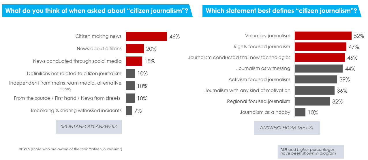 Definition of citizen journalism