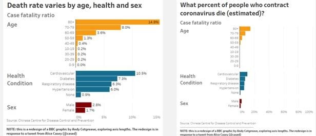 Screenshot of misleading graph next to accurate graph