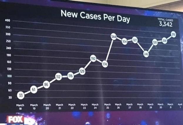 Screenshot of misleading Fox News graph.