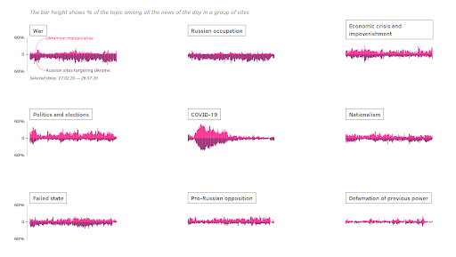 Screenshot of Texty.org.ua project, "Hot disinfo from Russia," which was awarded “Best News Application” at the 2020 Sigma Awards