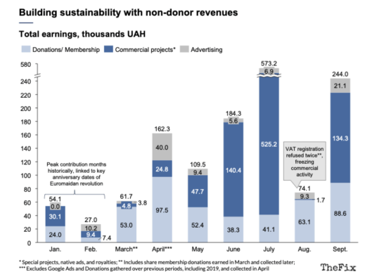 Graph depicting non-donor revenues