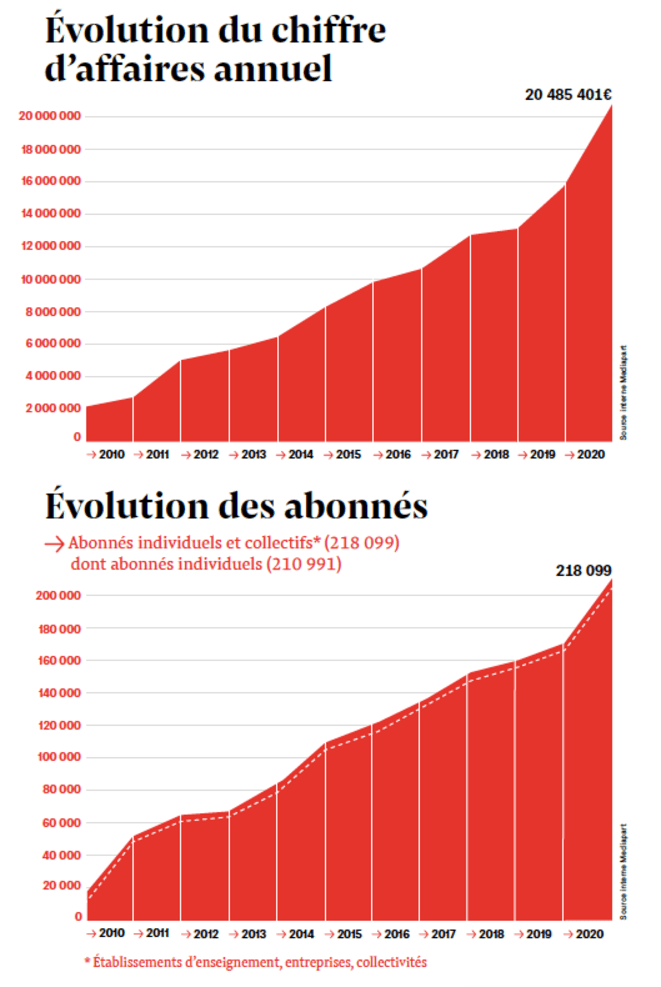 The growth of revenues over the past decade and below, the growth of subscriptions.