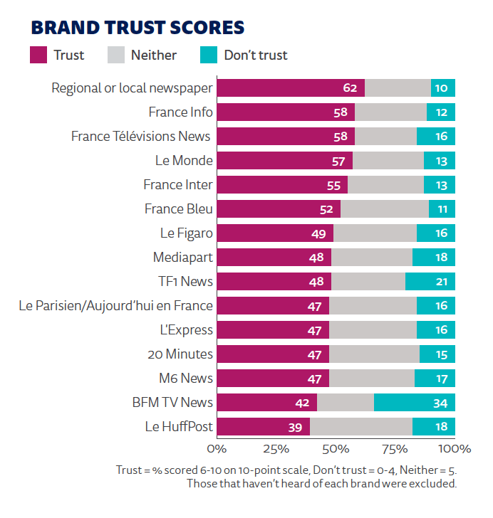 Brand Trust Scores