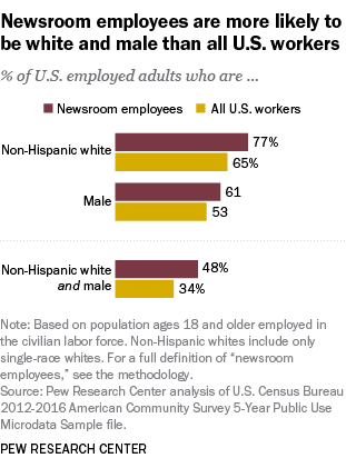Pew Research graph on newsroom diversity