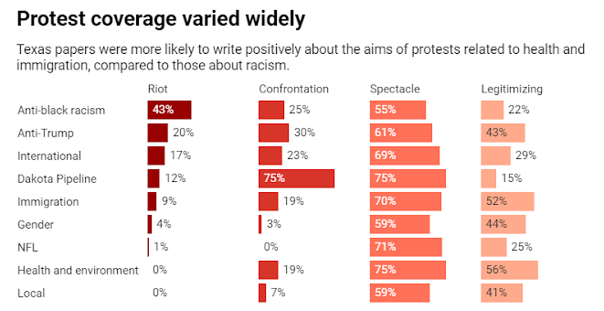 Chart of protest coverage