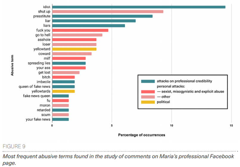 Chart of online abuse on Facebook.