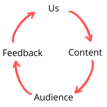 Graphic of circular strategy