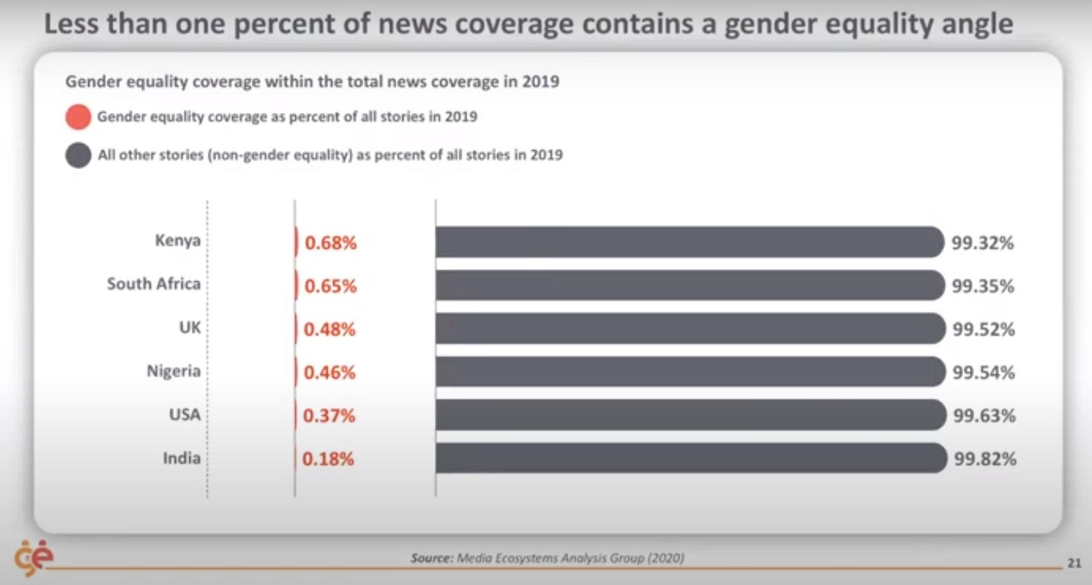 Gender equality in news coverage